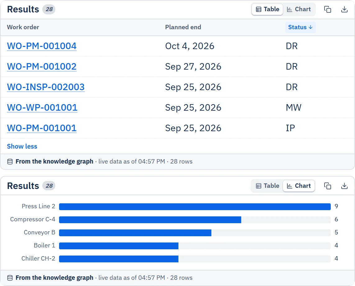 The Results card in Table view, sorted by Status, and in Chart view as horizontal bars per asset, each with the line “From the knowledge graph · live data as of 04:57 PM · 28 rows”.