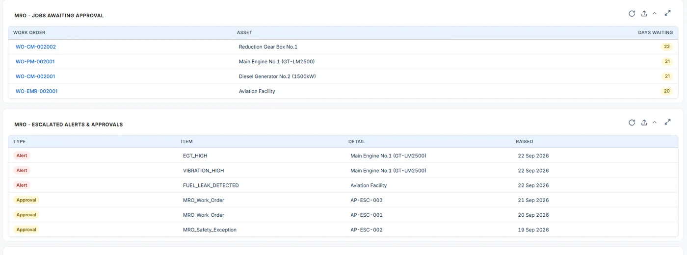 Supervisor dashboard: Jobs Awaiting Approval with amber days-waiting counts from 20 to 22, and Escalated Alerts with red Alert and amber Approval lozenges and raised dates.