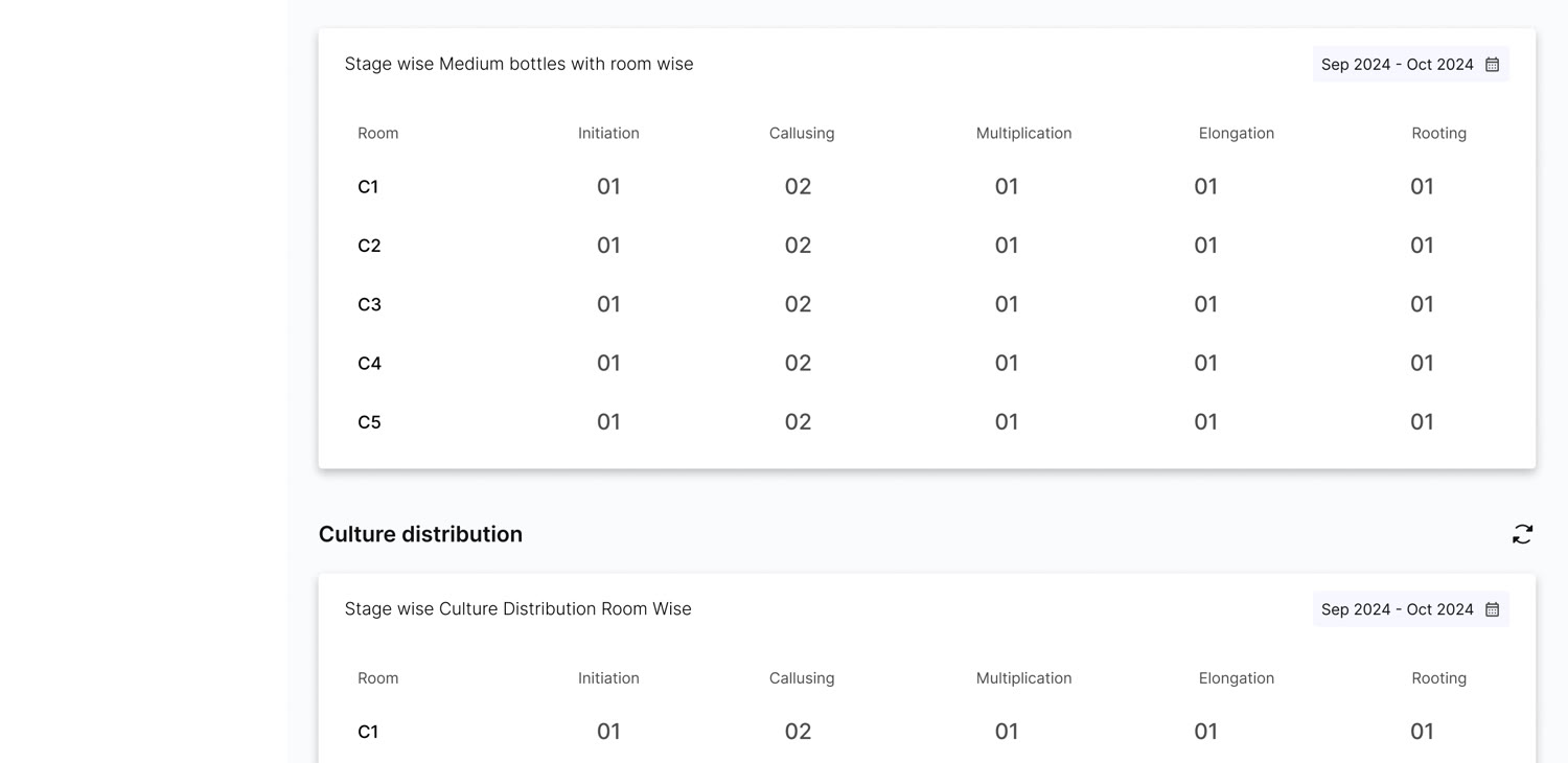 The same IoT data and the same six stages, redesigned — sensors as compact status cards, stage distribution as a single readable row instead of four separate tables.