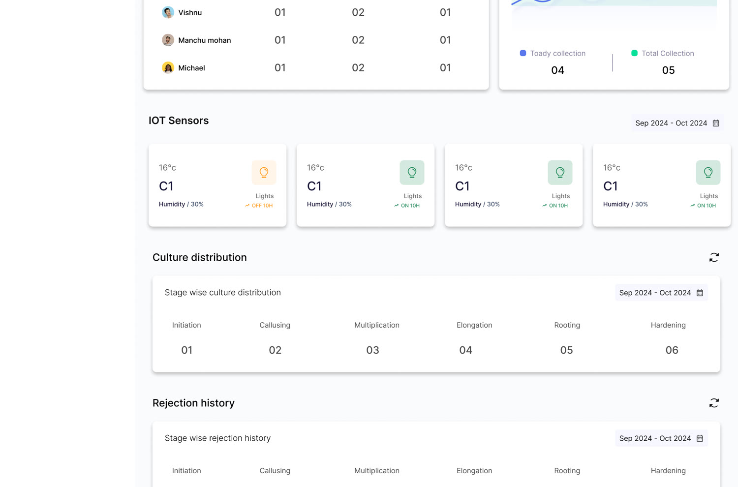 IoT sensors as status cards, and stage-wise culture distribution as a single readable row.