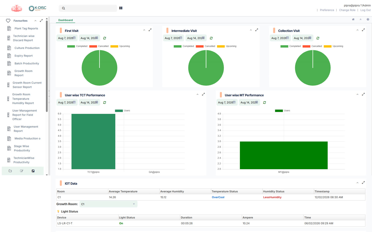 The live dashboard as it stood — captured directly from tissueculture.kdisc.kerala.gov.in. A generic admin sidebar, plain pie charts, and no visual hierarchy between a headline number and a device log.