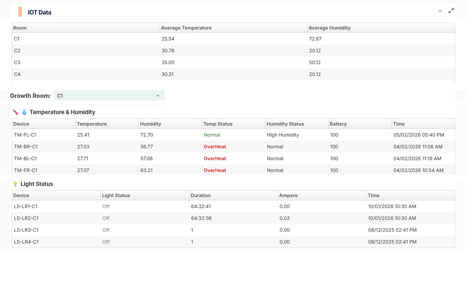 The old IoT section — four separate raw tables for temperature, humidity, device status and light status, with no summary above them.